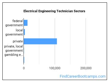 Electrical Engineering Technician Sectors