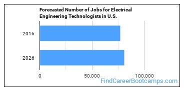 Forecasted Number of Jobs for Electrical Engineering Technologists in U.S.
