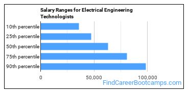 Salary Ranges for Electrical Engineering Technologists