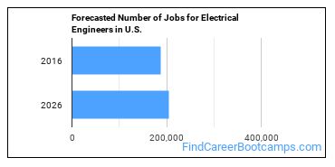Forecasted Number of Jobs for Electrical Engineers in U.S.