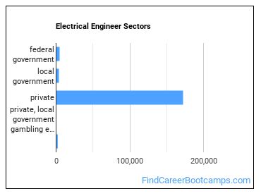 Electrical Engineer Sectors