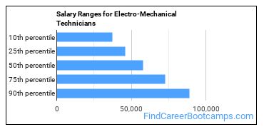 Salary Ranges for Electro-Mechanical Technicians