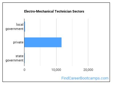 Electro-Mechanical Technician Sectors