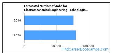 Forecasted Number of Jobs for Electromechanical Engineering Technologists in U.S.