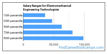 Salary Ranges for Electromechanical Engineering Technologists
