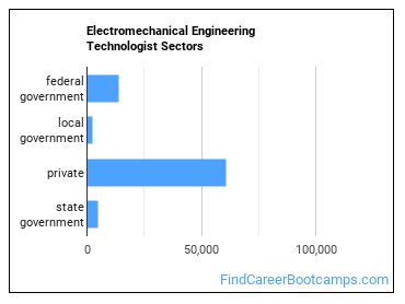 Electromechanical Engineering Technologist Sectors