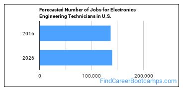 Forecasted Number of Jobs for Electronics Engineering Technicians in U.S.