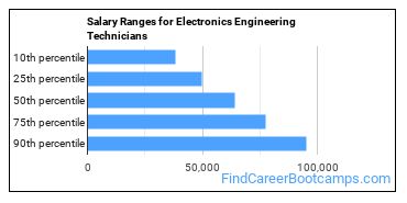 Salary Ranges for Electronics Engineering Technicians