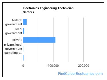 Electronics Engineering Technician Sectors