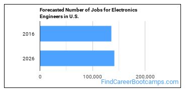 Forecasted Number of Jobs for Electronics Engineers in U.S.