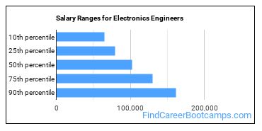 Salary Ranges for Electronics Engineers