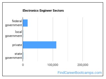 Electronics Engineer Sectors