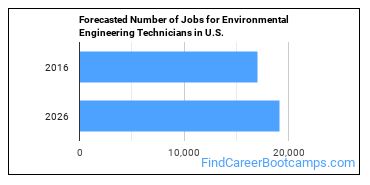 Forecasted Number of Jobs for Environmental Engineering Technicians in U.S.