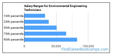 Salary Ranges for Environmental Engineering Technicians