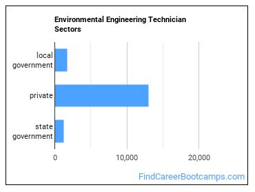 Environmental Engineering Technician Sectors