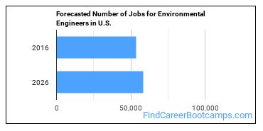 Forecasted Number of Jobs for Environmental Engineers in U.S.