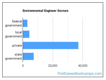 Environmental Engineer Sectors