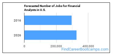 Forecasted Number of Jobs for Financial Analysts in U.S.