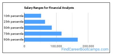 Salary Ranges for Financial Analysts