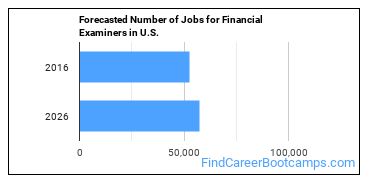 Forecasted Number of Jobs for Financial Examiners in U.S.