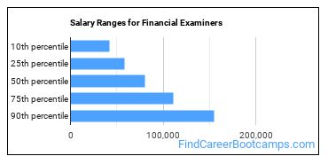 Salary Ranges for Financial Examiners