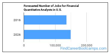 Forecasted Number of Jobs for Financial Quantitative Analysts in U.S.