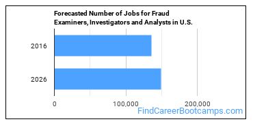 Forecasted Number of Jobs for Fraud Examiners, Investigators and Analysts in U.S.