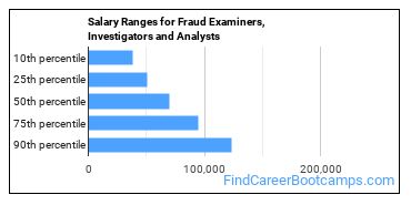 Salary Ranges for Fraud Examiners, Investigators and Analysts
