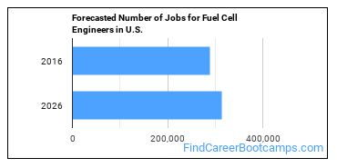 Forecasted Number of Jobs for Fuel Cell Engineers in U.S.