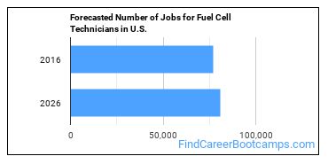Forecasted Number of Jobs for Fuel Cell Technicians in U.S.