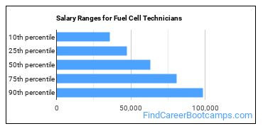 Salary Ranges for Fuel Cell Technicians