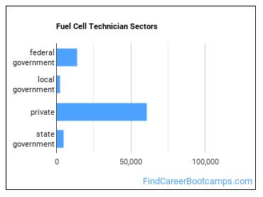 Fuel Cell Technician Sectors