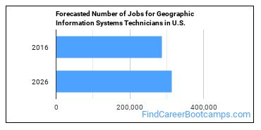 Forecasted Number of Jobs for Geographic Information Systems Technicians in U.S.