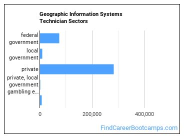 Geographic Information Systems Technician Sectors
