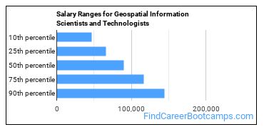 Salary Ranges for Geospatial Information Scientists and Technologists