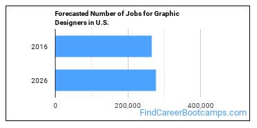 Forecasted Number of Jobs for Graphic Designers in U.S.