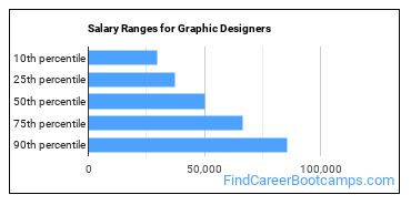 Salary Ranges for Graphic Designers