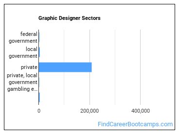 Graphic Designer Sectors