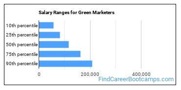 Salary Ranges for Green Marketers