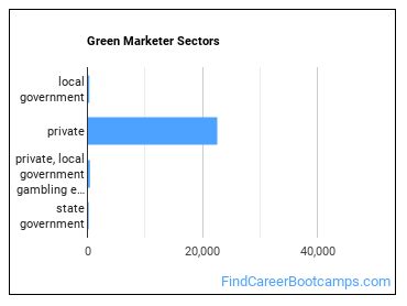 Green Marketer Sectors