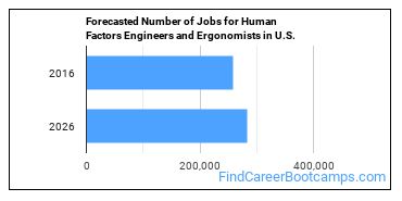 Forecasted Number of Jobs for Human Factors Engineers and Ergonomists in U.S.