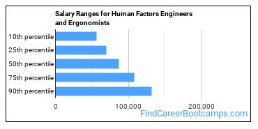 Salary Ranges for Human Factors Engineers and Ergonomists