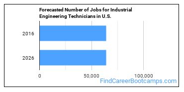 Forecasted Number of Jobs for Industrial Engineering Technicians in U.S.