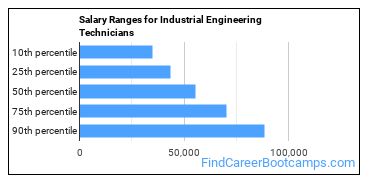 Salary Ranges for Industrial Engineering Technicians