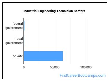 Industrial Engineering Technician Sectors