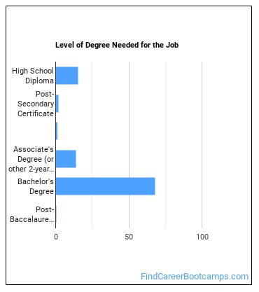 Industrial Engineering Technologist Degree Level
