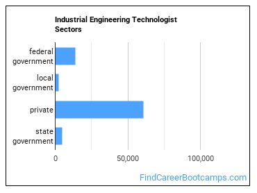 Industrial Engineering Technologist Sectors