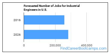 Forecasted Number of Jobs for Industrial Engineers in U.S.