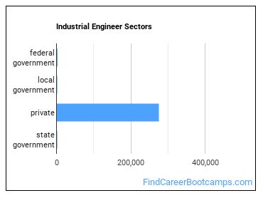 Industrial Engineer Sectors