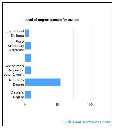 Industrial Safety and Health Engineer Degree Level